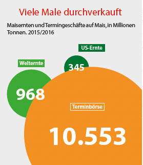 Verhältnis zwischen realer Produktion und Handelsvolumen  an den Terminbörsen